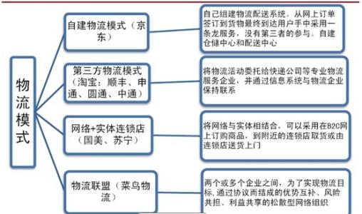 天貓物流體系是怎么樣的-教你怎么認(rèn)識(shí)它